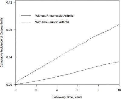 Patients With Rheumatoid Arthritis Increased Risk of Developing Osteoarthritis: A Nationwide Population-Based Cohort Study in Taiwan